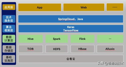 三張圖讀懂人工智能基礎架構與軟件開發